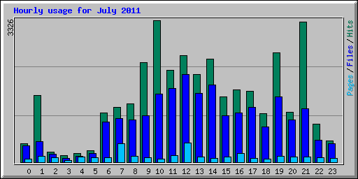 Hourly usage for July 2011