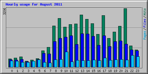 Hourly usage for August 2011