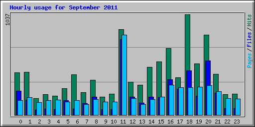 Hourly usage for September 2011