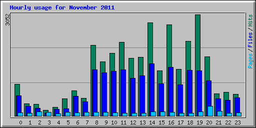 Hourly usage for November 2011
