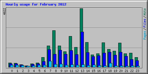 Hourly usage for February 2012