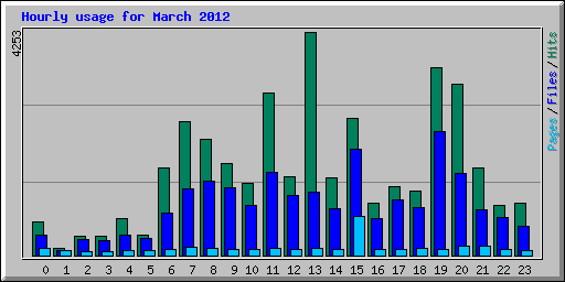 Hourly usage for March 2012