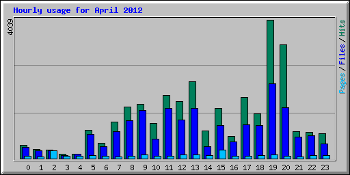 Hourly usage for April 2012