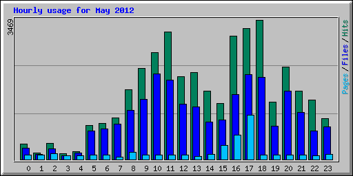 Hourly usage for May 2012
