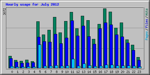 Hourly usage for July 2012