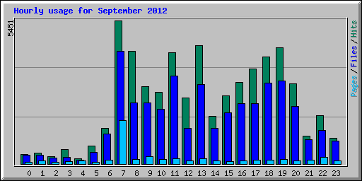 Hourly usage for September 2012