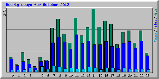 Hourly usage for October 2012