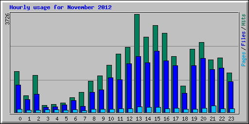 Hourly usage for November 2012