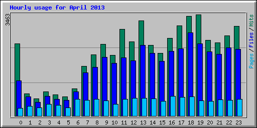 Hourly usage for April 2013