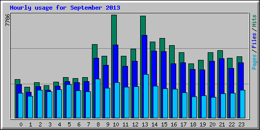 Hourly usage for September 2013