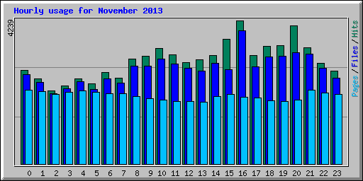 Hourly usage for November 2013