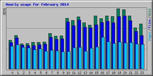 Hourly usage for February 2014
