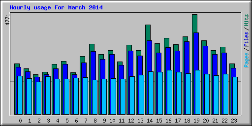 Hourly usage for March 2014