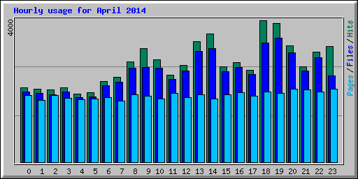 Hourly usage for April 2014