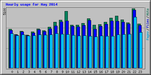Hourly usage for May 2014