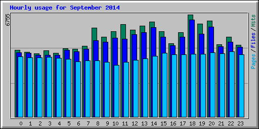 Hourly usage for September 2014
