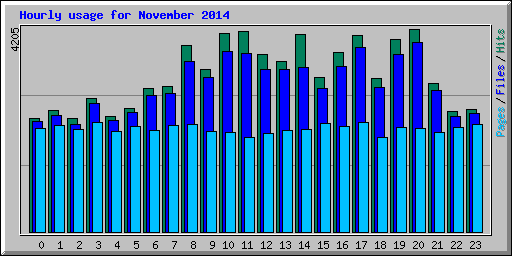Hourly usage for November 2014