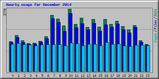 Hourly usage for December 2014
