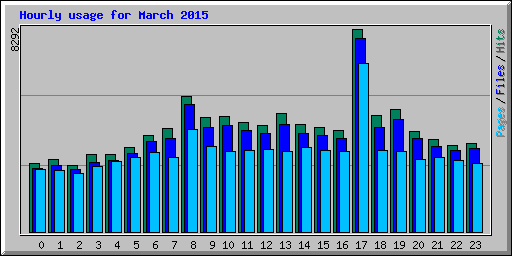Hourly usage for March 2015