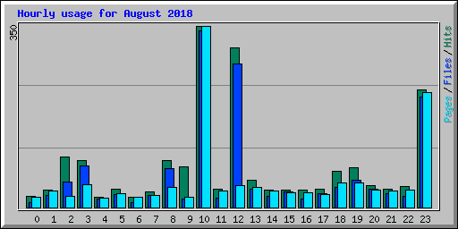 Hourly usage for August 2018