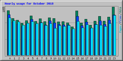 Hourly usage for October 2018