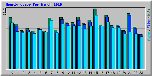 Hourly usage for March 2019