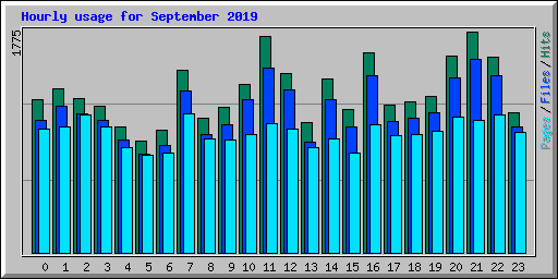 Hourly usage for September 2019