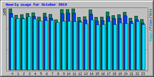 Hourly usage for October 2019