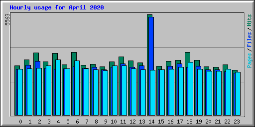 Hourly usage for April 2020