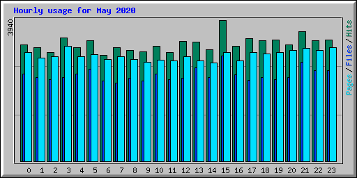 Hourly usage for May 2020