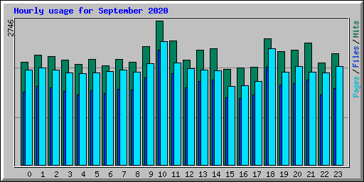 Hourly usage for September 2020