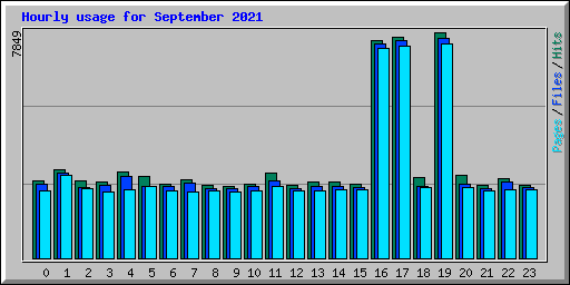 Hourly usage for September 2021