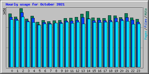 Hourly usage for October 2021