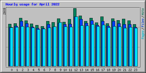 Hourly usage for April 2022
