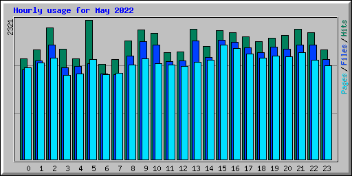 Hourly usage for May 2022