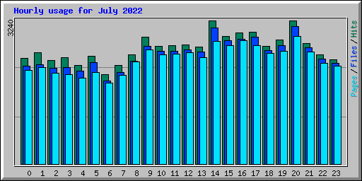 Hourly usage for July 2022