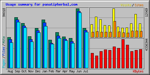 Usage summary for panatipherbal.com